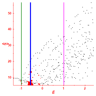 Peres lattice <N>